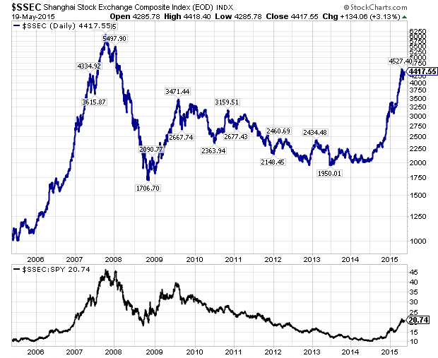 Shanghai Stock Index Chart