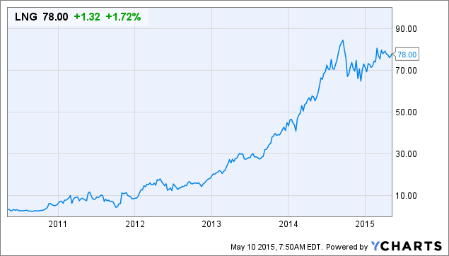 The Risks Of Investing In Cheniere Energy (NYSE:LNG) | Seeking Alpha