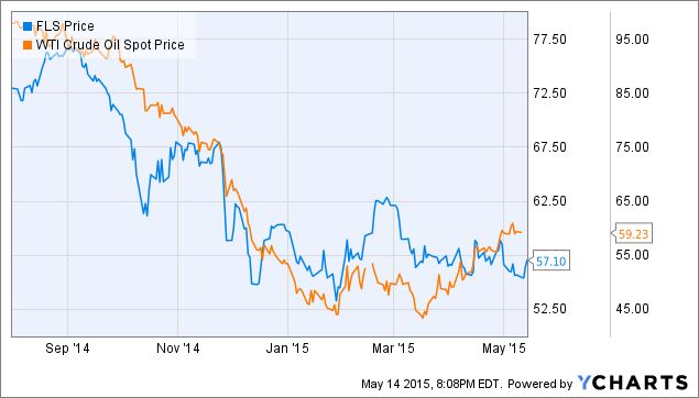 After A Significant Decline, Flowserve Is A Compelling Buy (NYSE:FLS ...