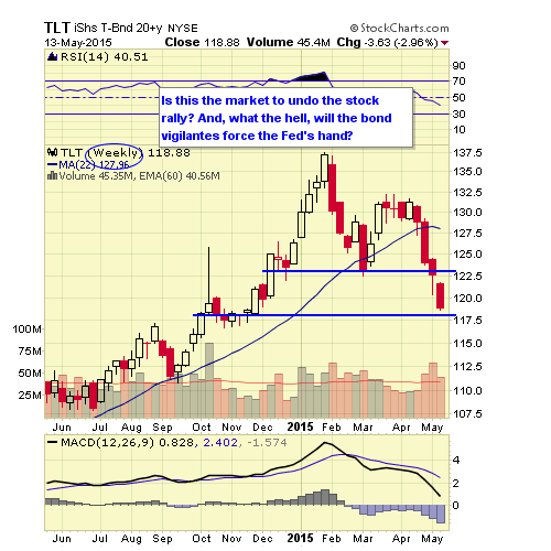 Bond Collapse Sends Unheeded Warning Signal To Equity Markets Seeking
