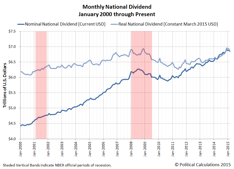 Developing The National Dividend Into A Monthly Economic Indicator