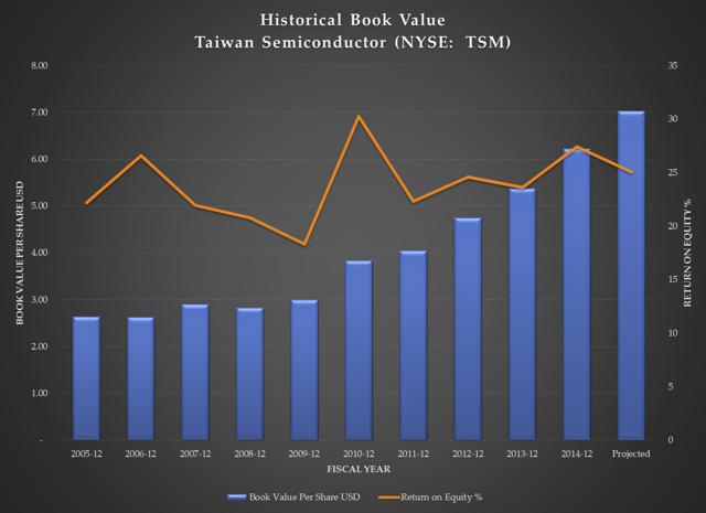 Taiwan Semiconductor Etf