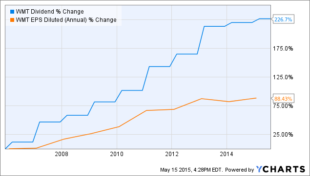 How Wal-Mart's Size Earns It A Place On Your Dividend Growth Watchlist ...