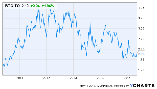 What To Make Of B2Gold's First Quarter Financial Results (NYSE:BTG ...