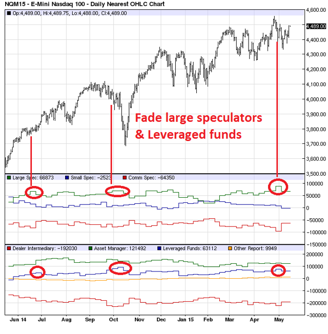 What The COT Data Really Tells Us About The Stock Market Seeking Alpha