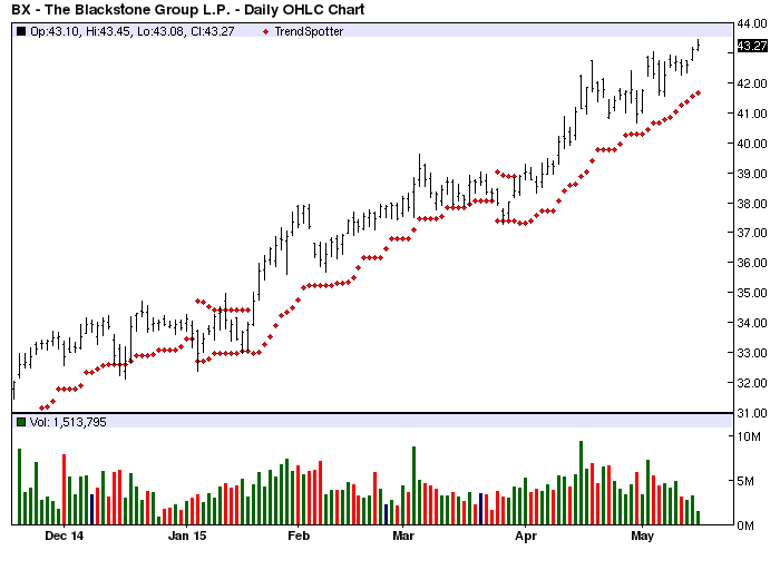 The Blackstone Group Barchart's Chart Of The Day Seeking Alpha