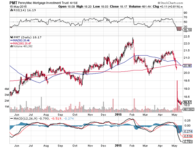PennyMac Mortgage Investment Trust: Is This 13% Yielder A Buy After The ...