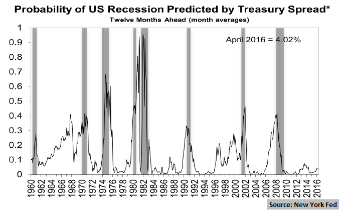 economy-weak-but-recession-unlikely-seeking-alpha