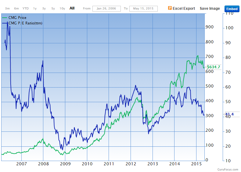 Chipotle's Current Rate Of New Store Development Doesn't Support It's Lofty Stock Price (NYSE