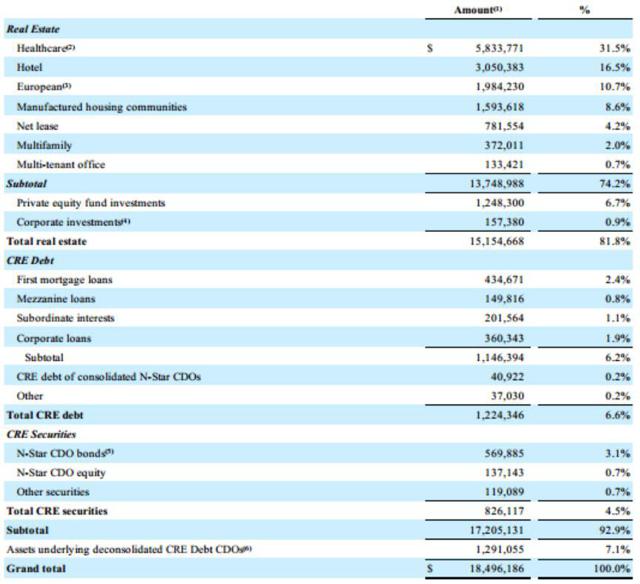 Northstar Is Far From An Intelligent REIT Alternative (NYSEDBRG