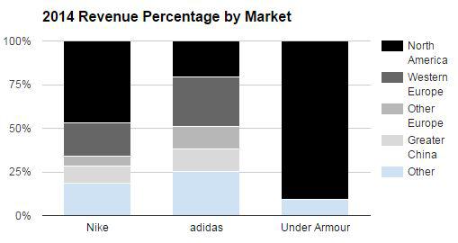 nike competitive advantage