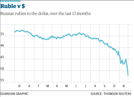 Russia The Effect Of Sanctions On Oil Seeking Alpha Ruble V Dollar Guim