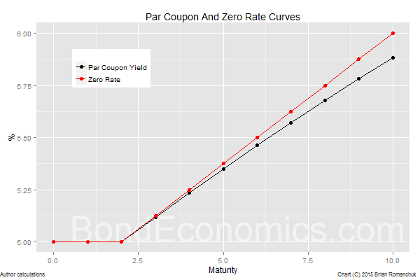 Primer Par And Zero Coupon Yield Curves Seeking Alpha