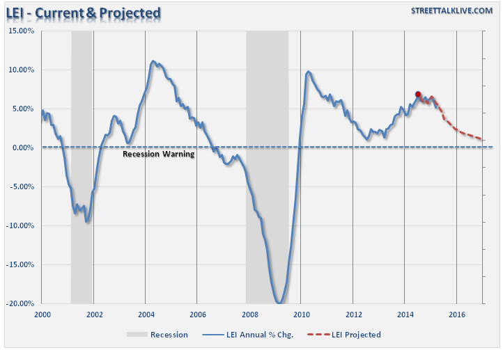 Recession Check Updating The Indicators Seeking Alpha