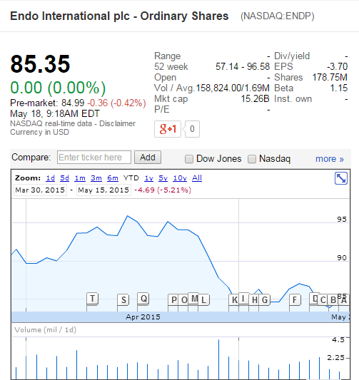 Endo International Enters Agreement To Buy Par Pharma For 8 Billion