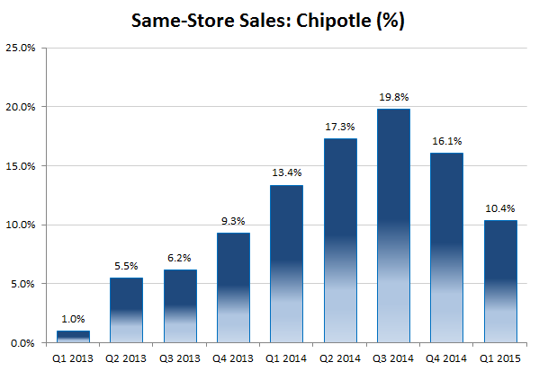 Chipotle Sales Chart