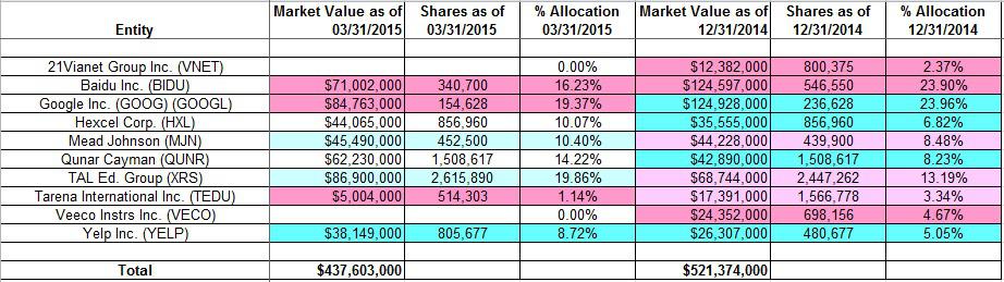 Tracking Robert Karr's Joho Capital Portfolio - Q1 2015 Update ...