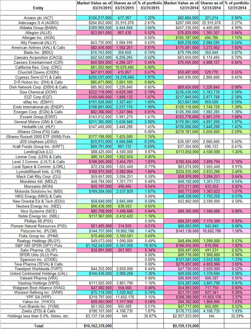 Tracking George Soros's Portfolio - Q1 2015 Update | Seeking Alpha