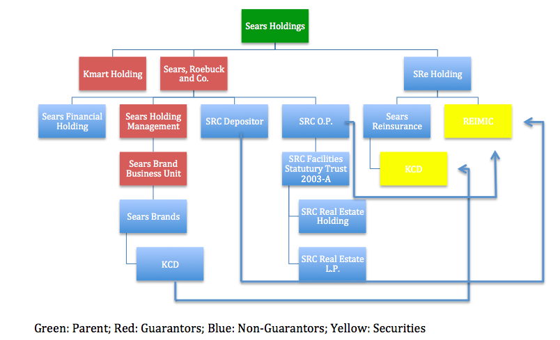 Kmart Organizational Structure Chart