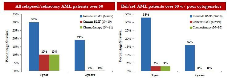 Actinium Pharmaceuticals' Bone Marrow Transplantation Drug Iomab-B ...