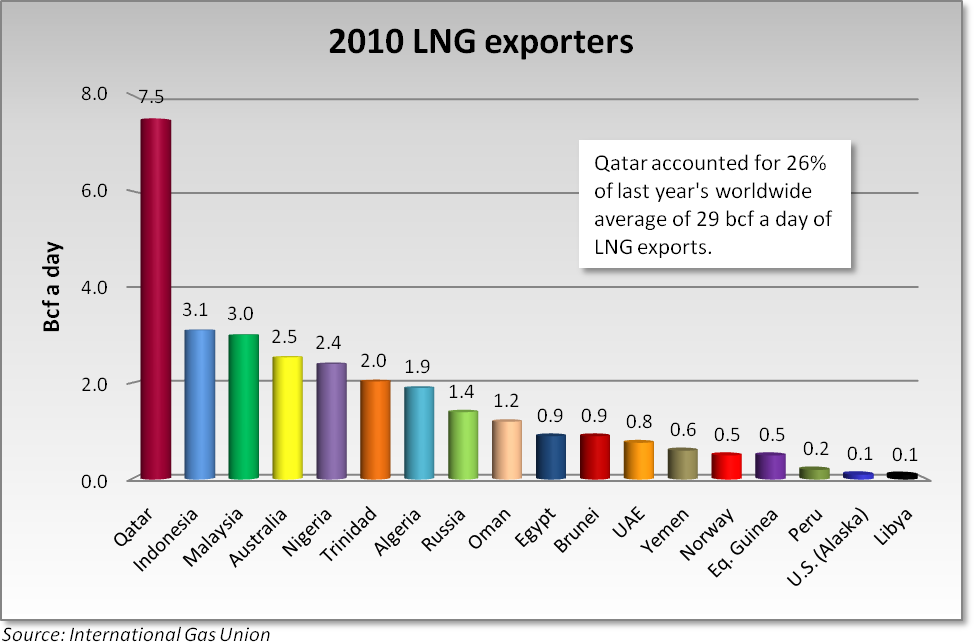 Qatar Production Is Growing Seeking Alpha