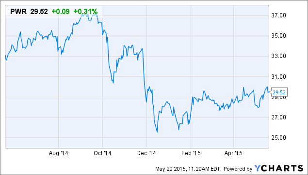 Quanta Services' Shares Could Be Staging A Recovery (NYSE:PWR ...