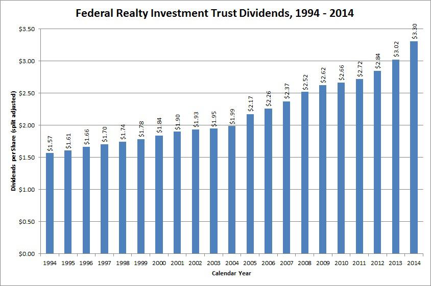 Dividend Growth Stock Overview Federal Realty Investment Trust (NYSE
