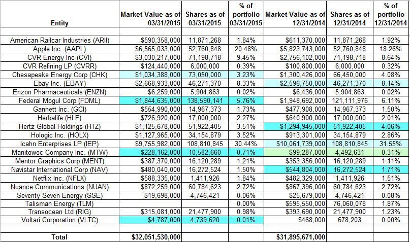 Tracking Carl Icahns Portfolio Q1 2015 Update Nasdaqiep Seeking Alpha 9795