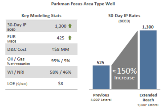 Powder River Basin - A Growth Runway For Devon Energy (NYSE:DVN ...