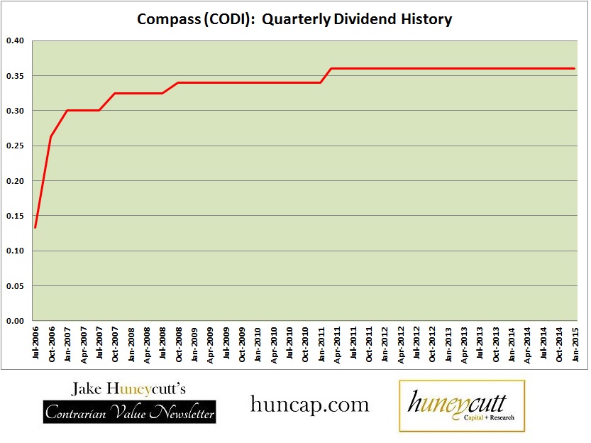 Compass Diversified 8.5 Dividend Yield, 1020 Undervalued (NYSE