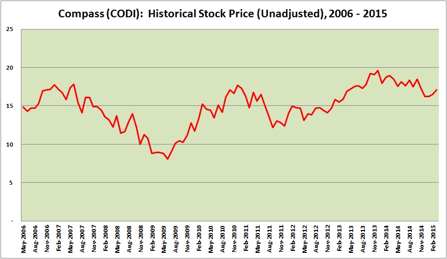 Compass Diversified 8.5 Dividend Yield, 1020 Undervalued (NYSE