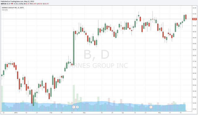 Barnes Group's Margins Are Hard Not To Like (NYSE:B) | Seeking Alpha