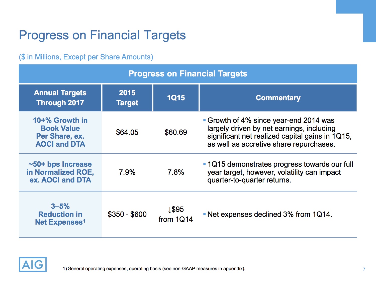 AIG Q1 '15 Earnings Results And A Look At The Current Valuation (NYSE