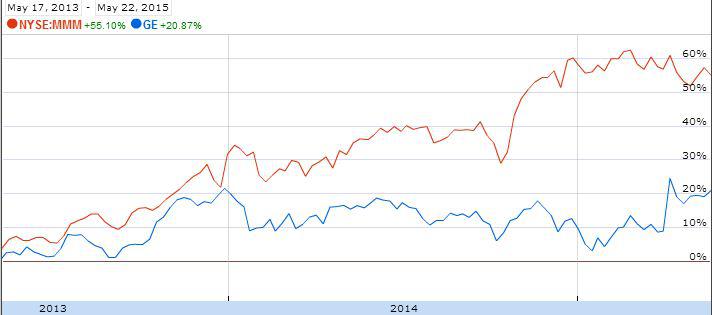 Ge Vs 3m Which Could Give You A Better Return General Electric Source Google Finance