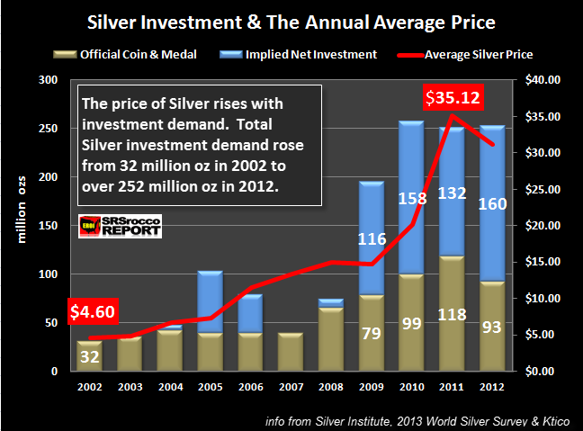 Silver price rockets as investment and industrial demand continues