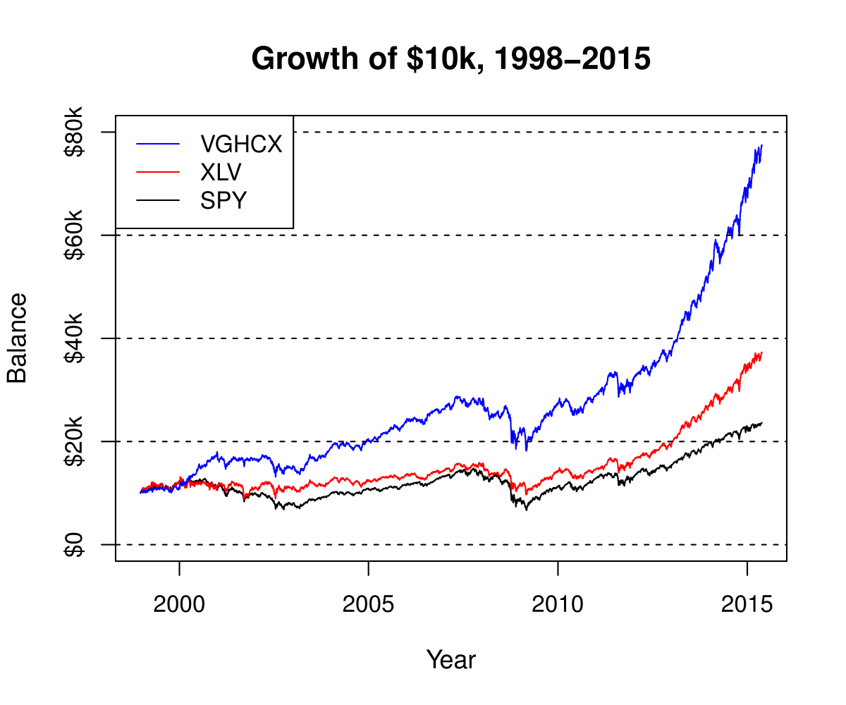Vghcx Stock Chart