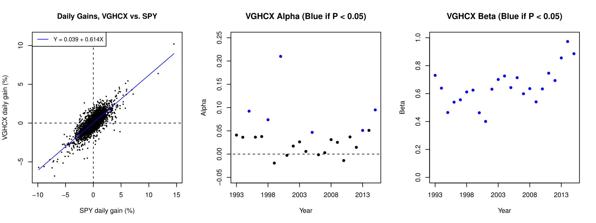 Vghcx Chart