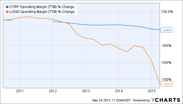 What Does Ctrip Want With eLong? (NASDAQ:LONG) | Seeking Alpha