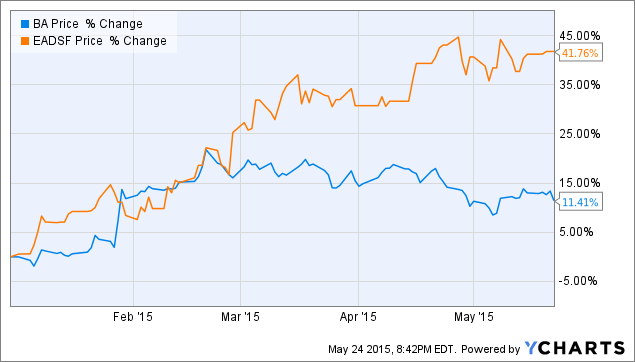 airbus vs boeing sales