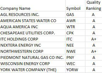 Quality And Safety In The Utility Sector Seeking Alpha Chesapeake Utilities Nyse Cpk Nextera Energy Nee Piedmont Natural Gas Pny Wisconsin Wec And York Water Nasdaq Yorw