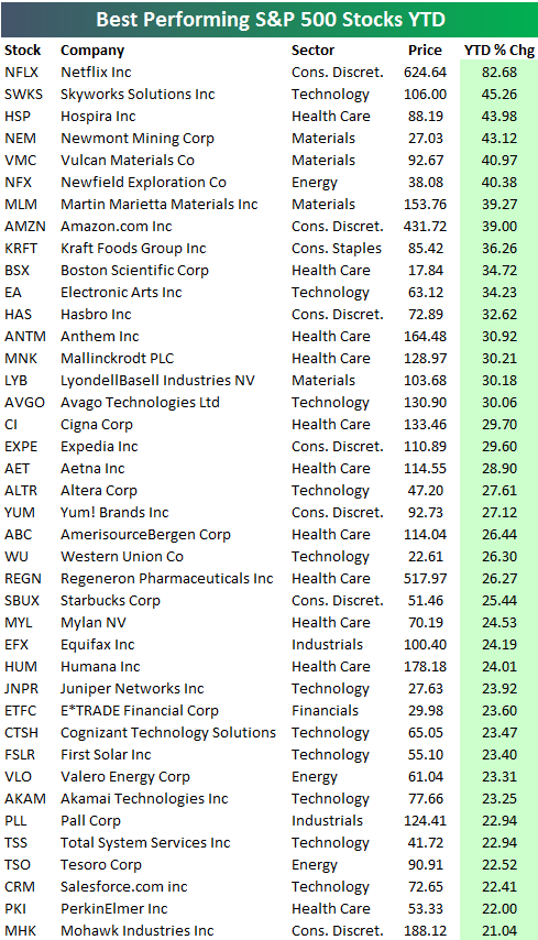 Best And Worst Performing S&P 500 Stocks Year-To-Date | Seeking Alpha