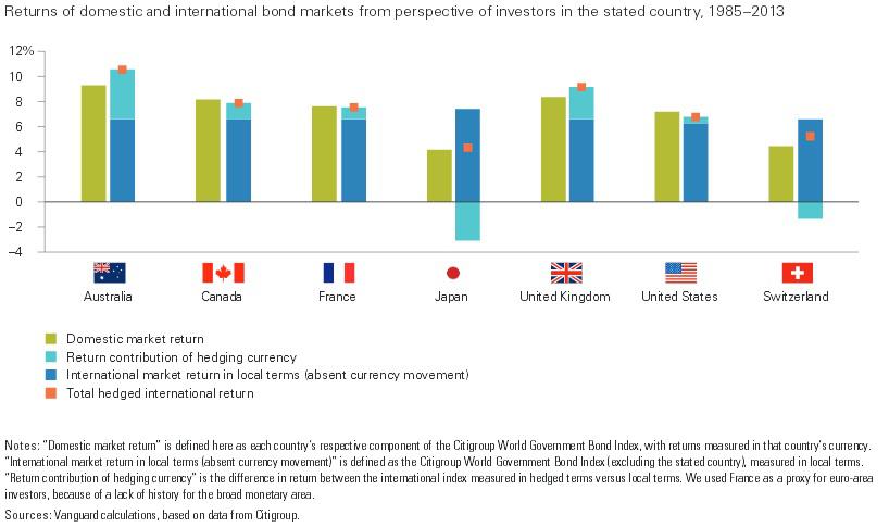 International Bonds Belong In Every Investor's Portfolio | Seeking Alpha