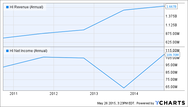 Hillenbrand Could Be Drastically Undervalued (NYSE:HI) | Seeking Alpha