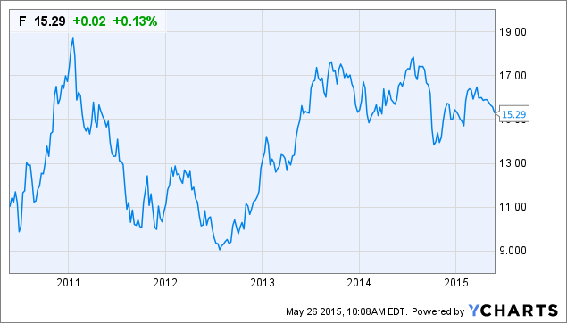 Ford Motor Company Is A Great Opportunity For Value Investors (NYSE:F ...