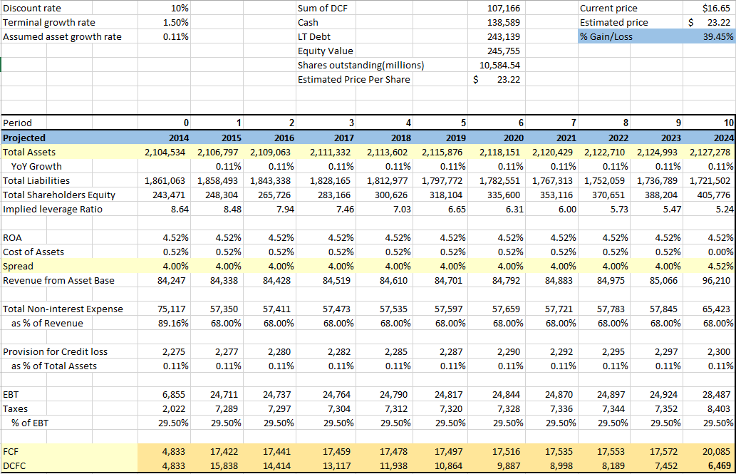 Why Bank Of America Presents A Great Opportunity (NYSE:BAC) | Seeking Alpha