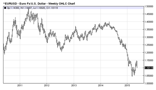 A Decisive Euro Reversal Seeking Alpha Euro Dollar Exchange Rate Weekly Ohlc Chart