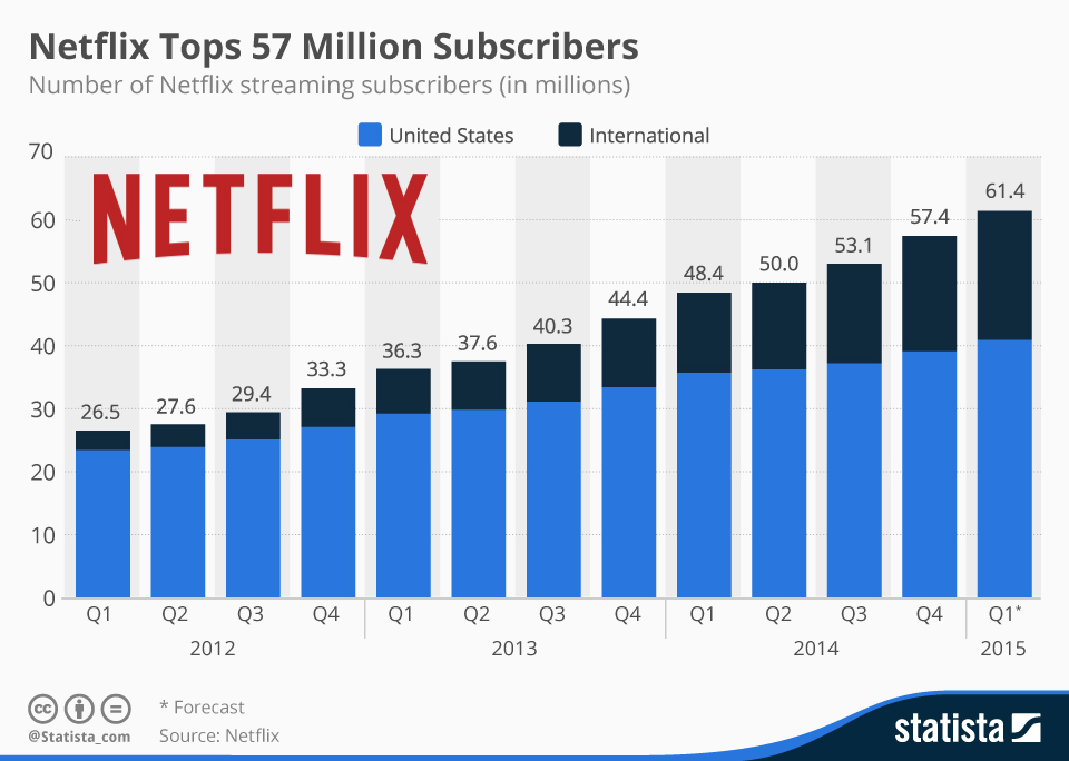 Netflix Will Not Hit $1500 (Nasdaq:nflx) | Seeking Alpha