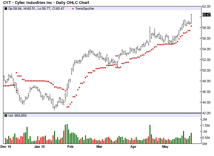 Cytec Industries All Time High Seeking Alpha