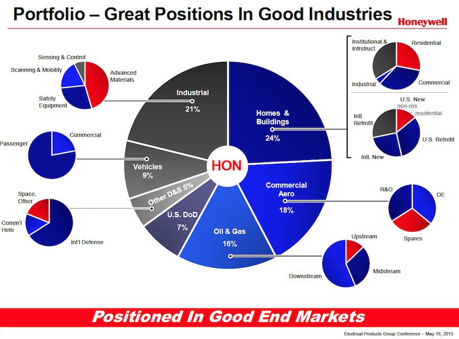 Honeywell Why It's My One Dividend Stock To Own (NASDAQHON) Seeking