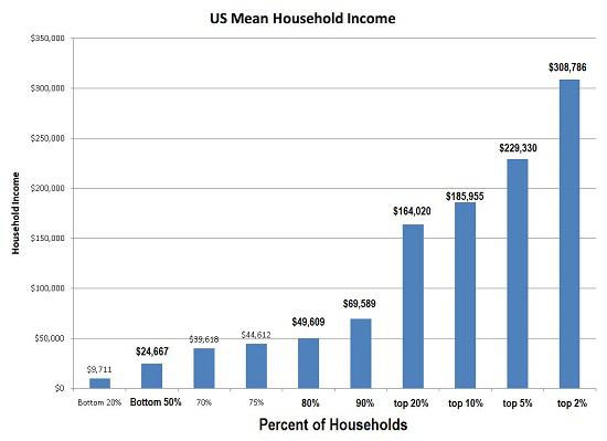 U.S. Households Under Pressure: Stagnant Incomes, Rising Basic Expenses ...